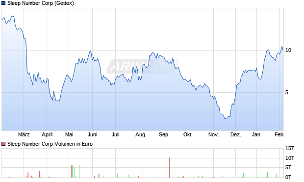 Sleep Number Aktie Chart