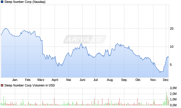 Sleep Number Aktie Chart