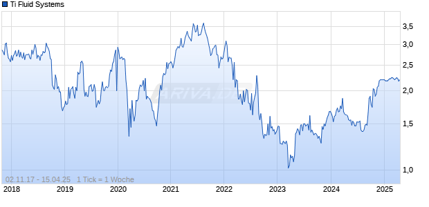 Ti Fluid Systems Chart