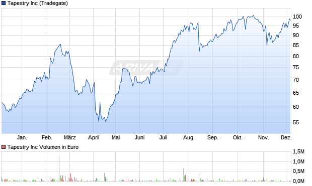 Tapestry Aktie Chart