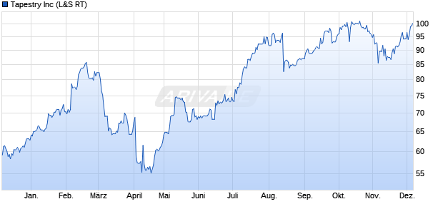 Tapestry Aktie Chart