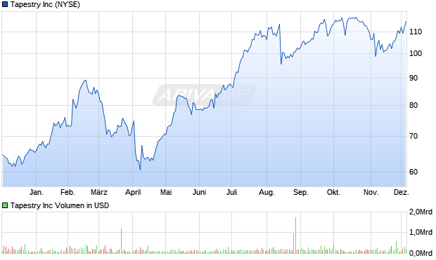 Tapestry Aktie Chart