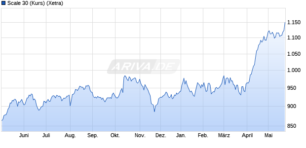 Scale 30 (Kurs) Chart