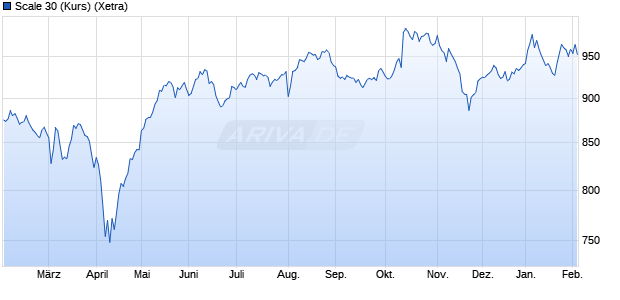 Scale 30 (Kurs) Chart