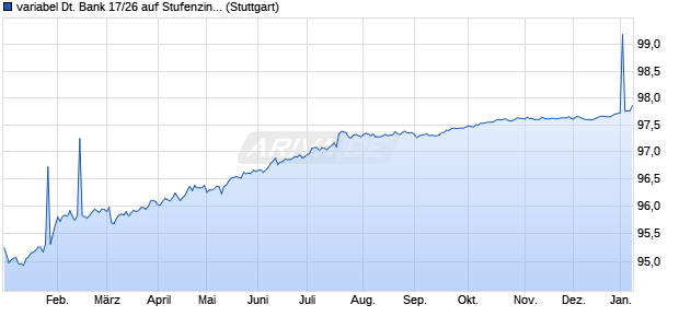 variabel Deutsche Bank 17/26 auf Stufenzins (WKN DE04Y5, ISIN DE000DE04Y58) Chart