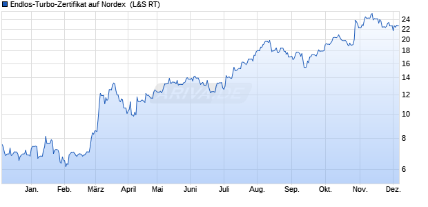 Endlos-Turbo-Zertifikat auf Nordex [Lang & Schwarz] (WKN: LS26PW) Chart