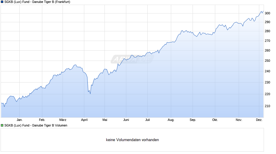 SGKB (Lux) Fund - Danube Tiger B Chart