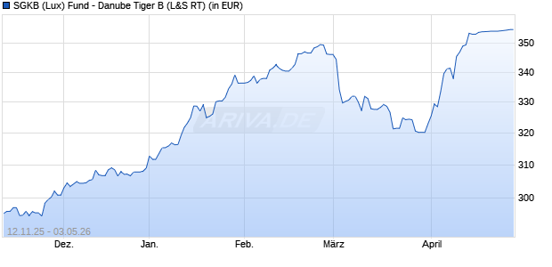 Performance des SGKB (Lux) Fund - Danube Tiger B (WKN 808387, ISIN LU0161742381)