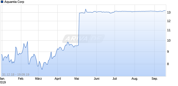 Aquantia Corp Chart