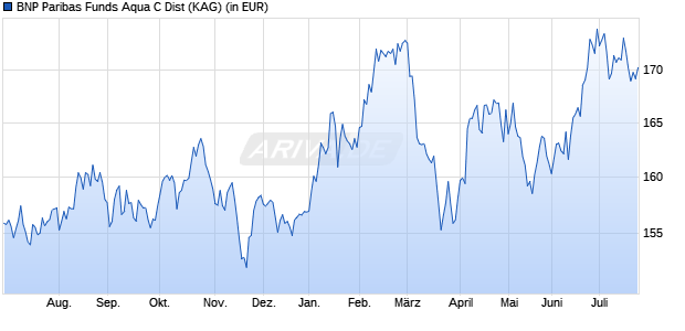 Performance des BNP Paribas Funds Aqua C Dist (WKN A2AH5U, ISIN LU1165135523)