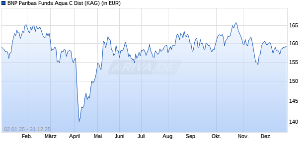 Performance des BNP Paribas Funds Aqua C Dist (WKN A2AH5U, ISIN LU1165135523)