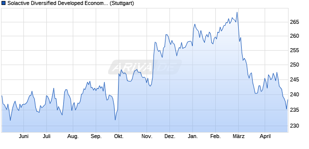 Solactive Diversified Developed Economy Healthcare . Chart