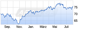 HSBC GIF Euroland Equity Smaller Companies AC Chart