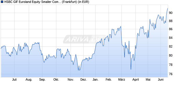 Performance des HSBC GIF Euroland Equity Smaller Companies AC (WKN 120193, ISIN LU0165073775)
