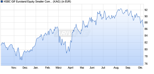 Performance des HSBC GIF Euroland Equity Smaller Companies AC (WKN 120193, ISIN LU0165073775)
