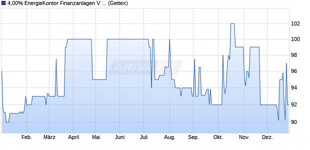 4,00% EnergieKontor Finanzanlagen V & Co. KG EU. (WKN A2DADL, ISIN DE000A2DADL9) Chart
