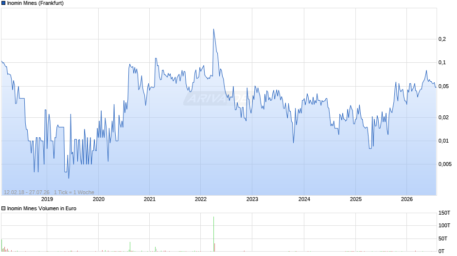 Inomin Mines Chart