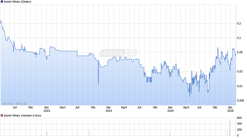 Inomin Mines Chart