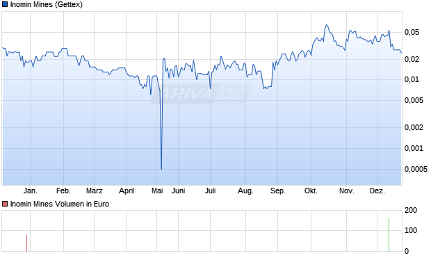 Inomin Mines Aktie Chart