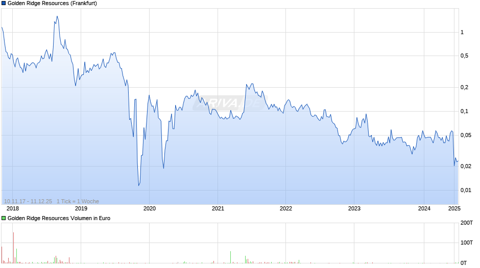 Golden Ridge Resources Chart