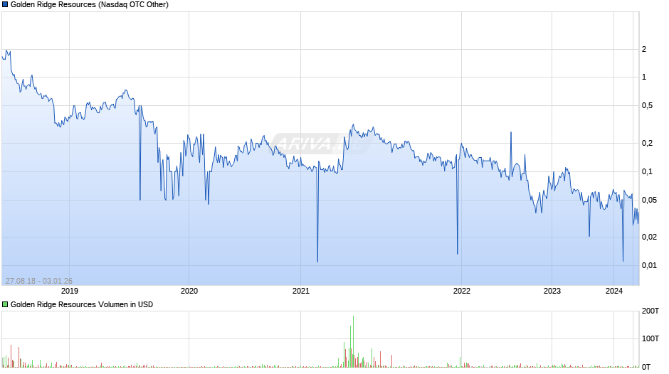 Golden Ridge Resources Chart