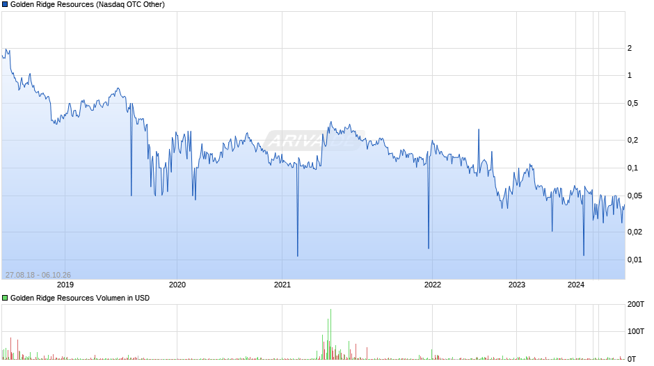 Golden Ridge Resources Chart