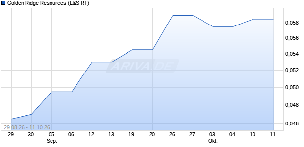 Golden Ridge Resources Aktie Chart