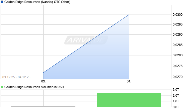 Golden Ridge Resources Aktie Chart