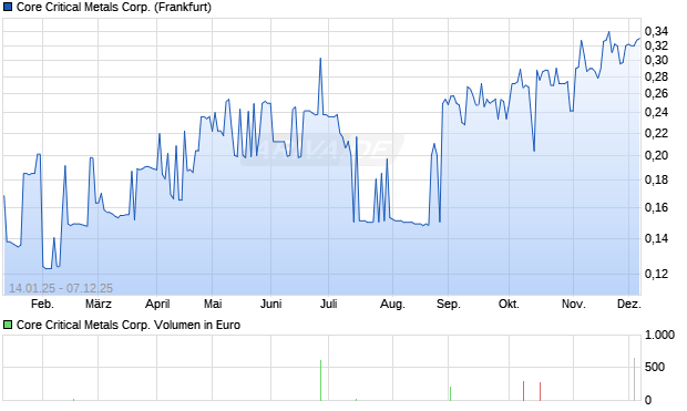 Core Critical Metals Aktie Chart