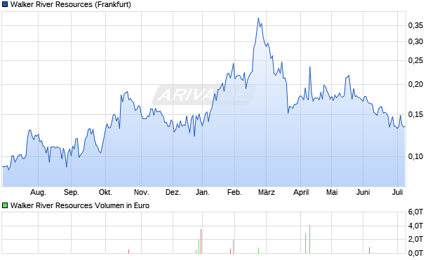 Walker River Resources Aktie Chart