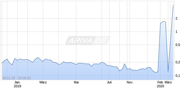 Explorex Resources Chart