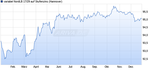 variabel NordLB 17/29 auf Stufenzins (WKN NLB2RN, ISIN DE000NLB2RN0) Chart