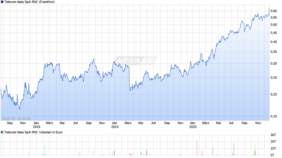 Telecom Italia SpA RNC Chart