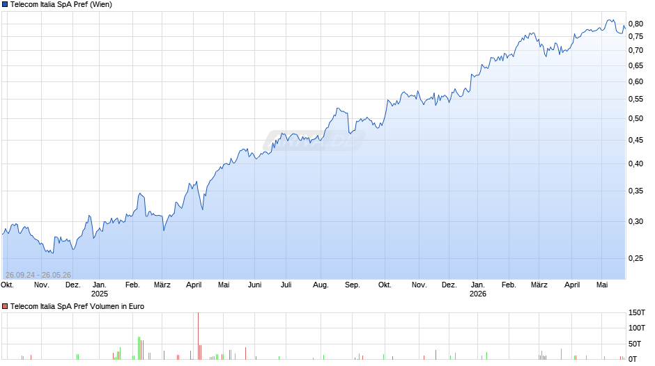 Telecom Italia SpA Pref Chart