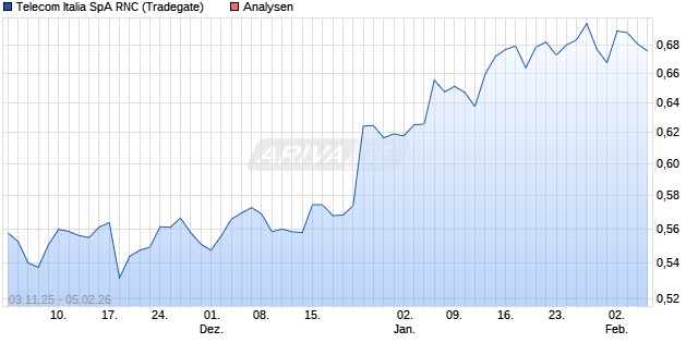Telecom Italia SpA RNC Aktie
