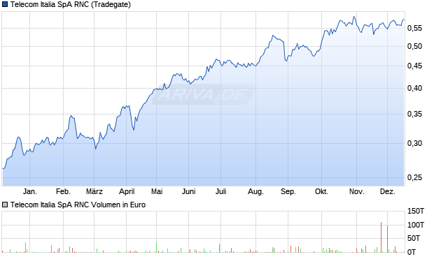 Telecom Italia SpA RNC Aktie Chart