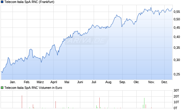 Telecom Italia SpA RNC Aktie Chart