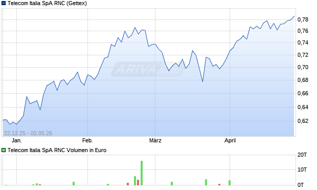 Telecom Italia SpA RNC Aktie Chart