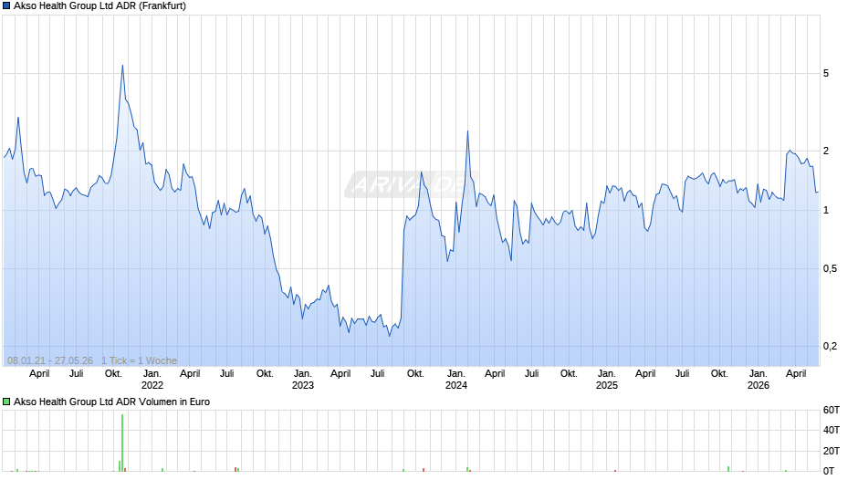 Akso Health Group Aktie (ADR) Chart