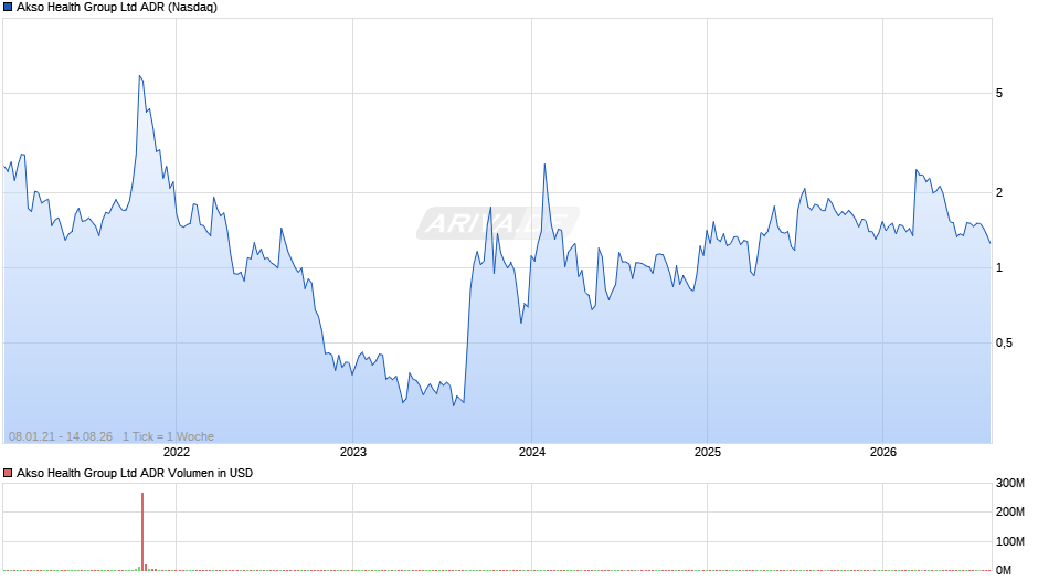 Akso Health Group Aktie (ADR) Chart