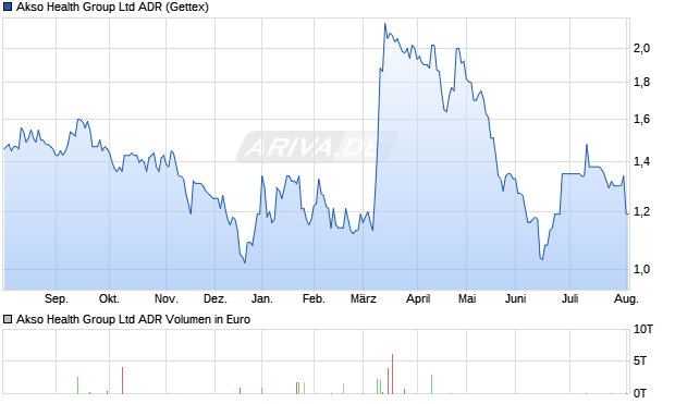 Akso Health Group Aktie (ADR) Chart