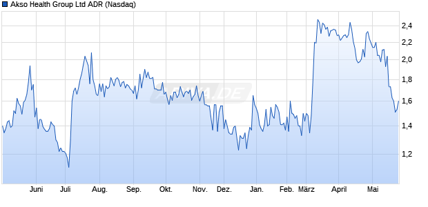 Akso Health Group Aktie (ADR) Chart