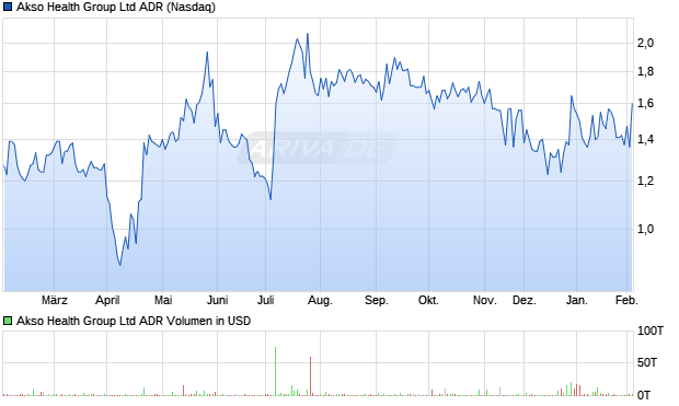 Akso Health Group Aktie (ADR) Chart