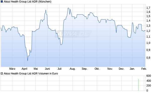 Akso Health Group Aktie (ADR) Chart