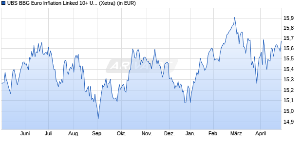 Performance des UBS BBG Euro Inflation Linked 10+ UCITS ETF EUR dis (WKN A2DUGP, ISIN LU1645381689)