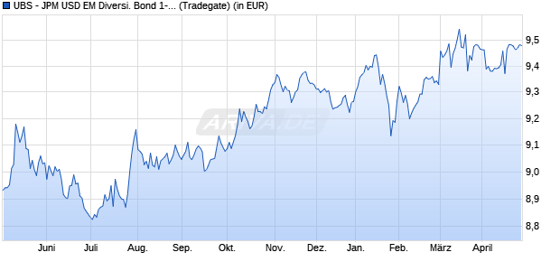 Performance des UBS - JPM USD EM Diversi. Bond 1-5 UCITS ETF (USD) A-dis (WKN A2DUHR, ISIN LU1645385839)