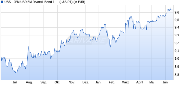 Performance des UBS - JPM USD EM Diversi. Bond 1-5 UCITS ETF USD dis (WKN A2DUHR, ISIN LU1645385839)