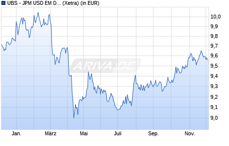 Performance des UBS - JPM USD EM Diversi. Bond 1-5 UCITS ETF (USD) A-dis (WKN A2DUHR, ISIN LU1645385839)