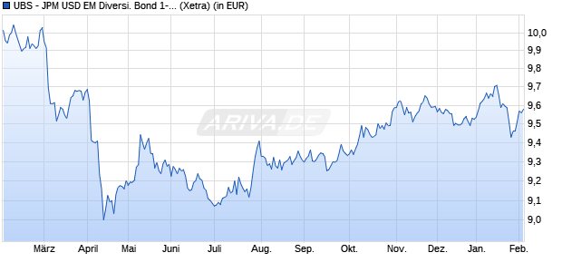Performance des UBS - JPM USD EM Diversi. Bond 1-5 UCITS ETF (USD) A-dis (WKN A2DUHR, ISIN LU1645385839)