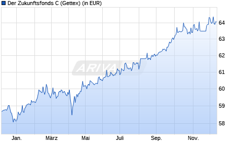 Performance des Der Zukunftsfonds C (WKN A2DTM6, ISIN DE000A2DTM69)